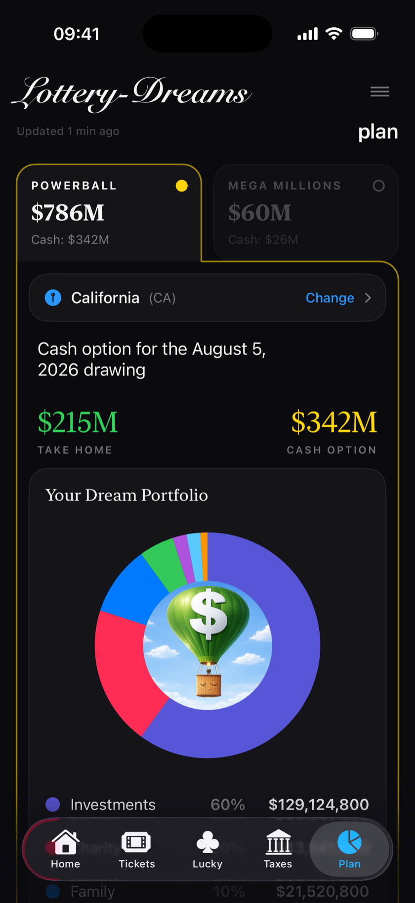 Lottery Dreams Dream Portfolio donut chart splitting a 215 million dollar take-home across categories, with investments at 60 percent equal to 129 million dollars
